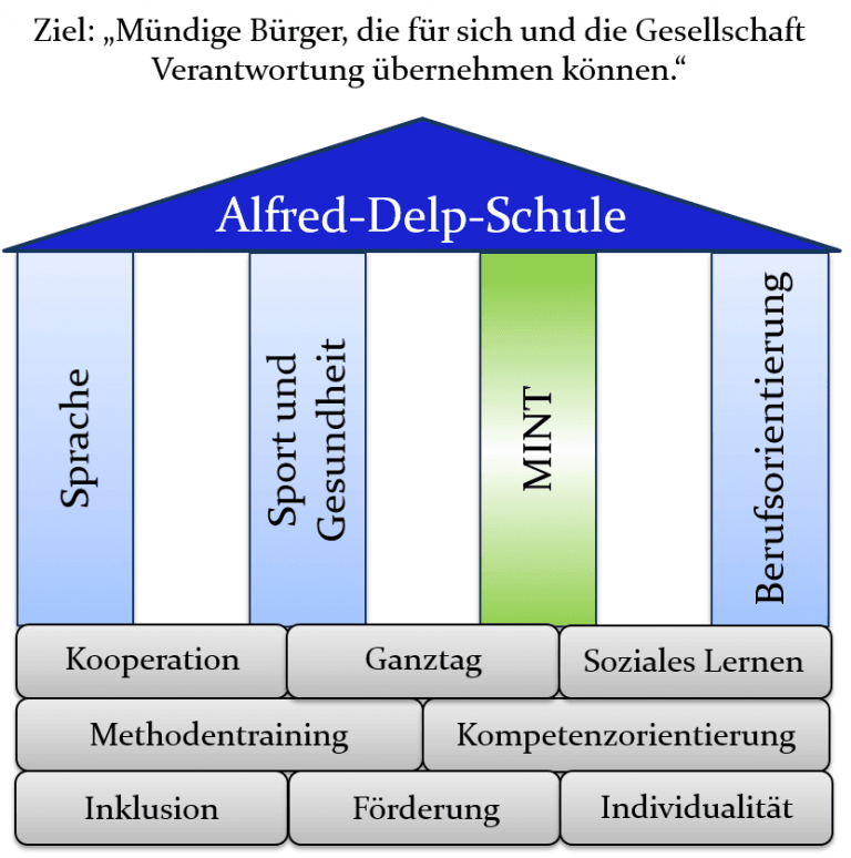 MINTBereich AlfredDelpSchule, Lampertheim